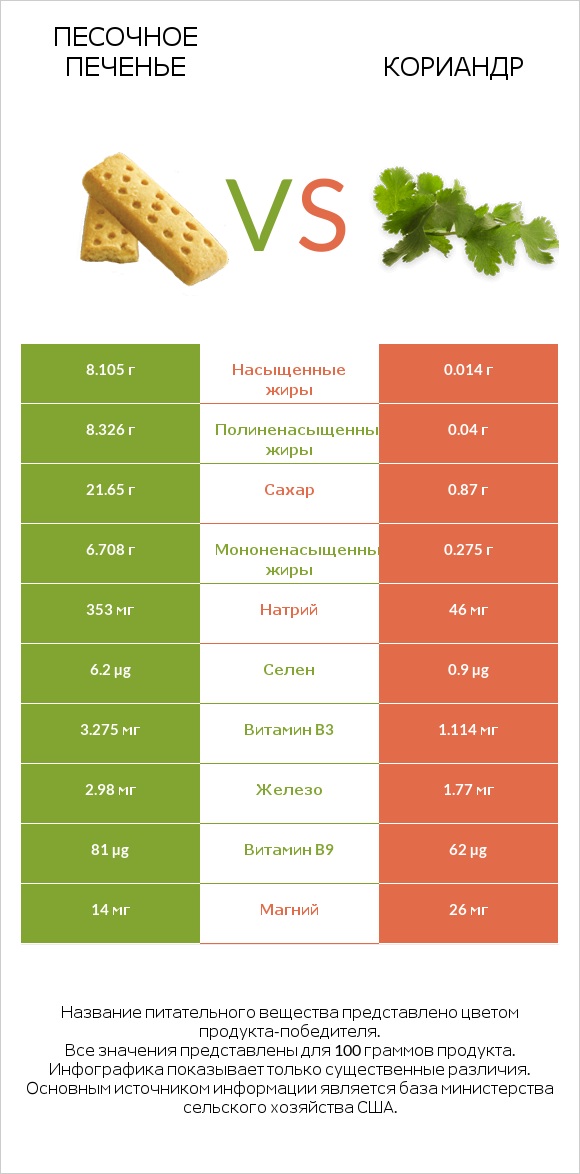 Песочное печенье vs Кориандр infographic