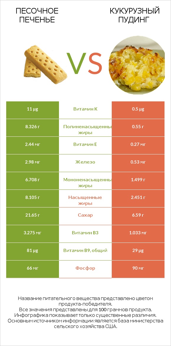 Песочное печенье vs Кукурузный пудинг infographic