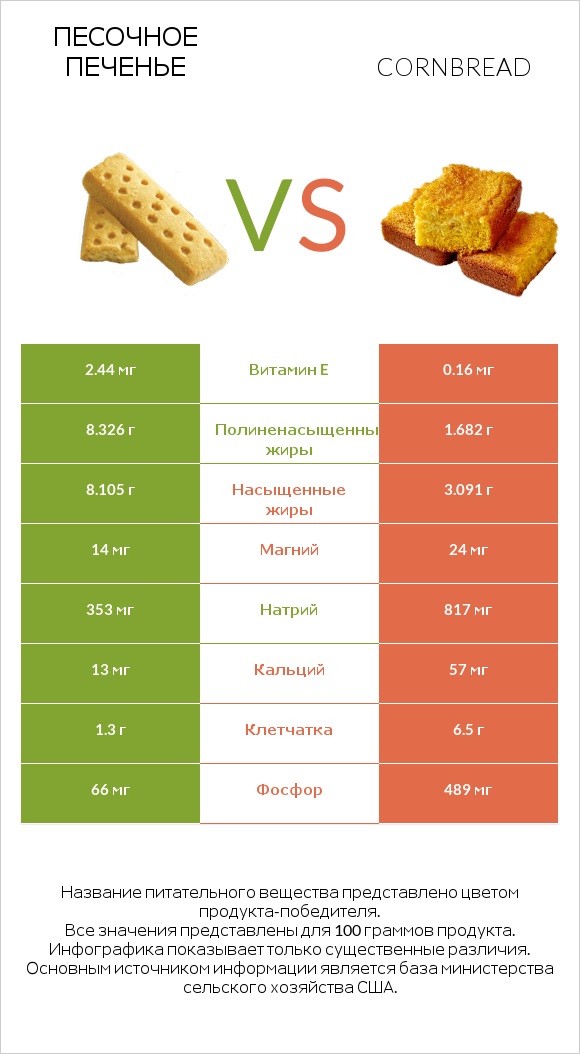 Песочное печенье vs Cornbread infographic