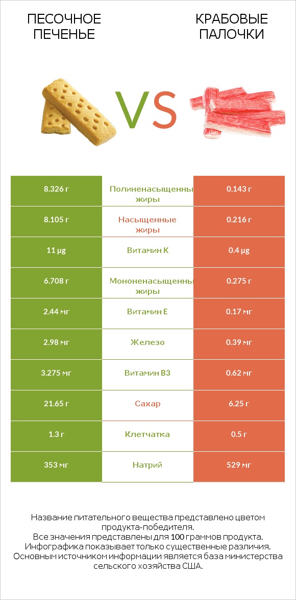 Песочное печенье vs Крабовые палочки infographic