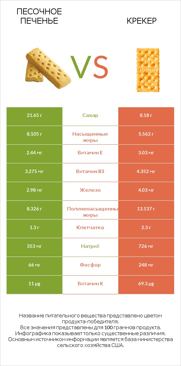 Песочное печенье vs Крекер infographic