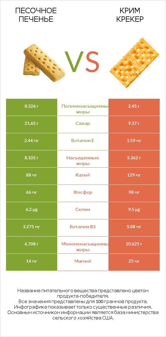 Песочное печенье vs Крим Крекер infographic