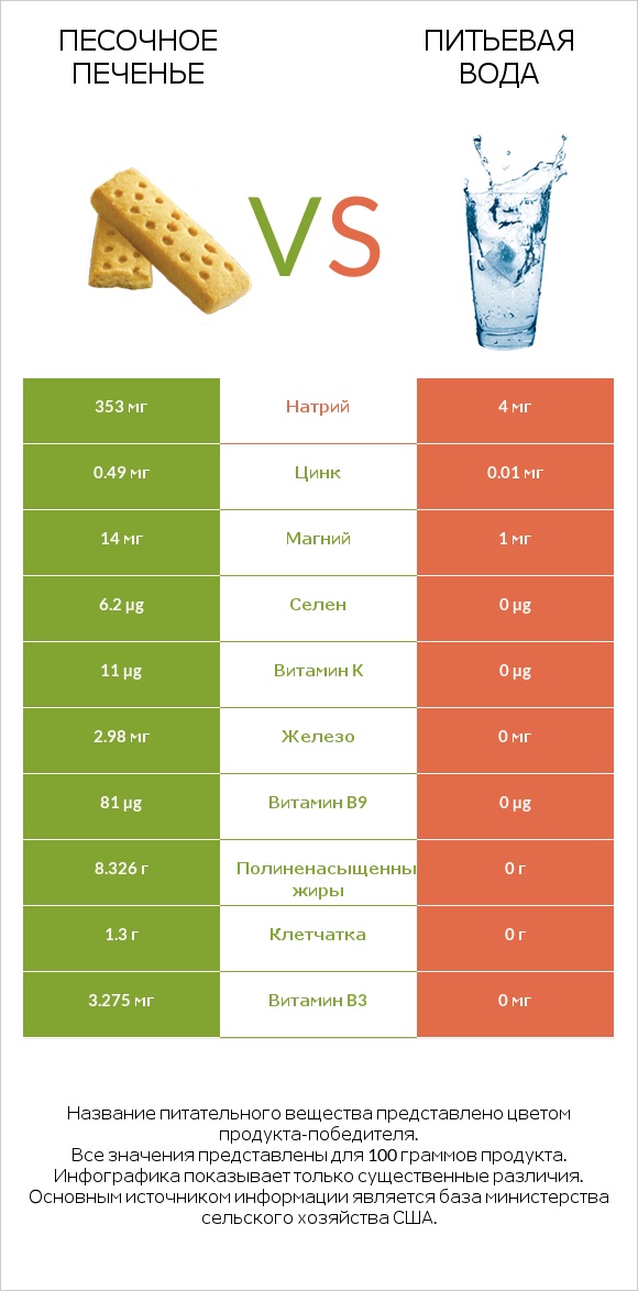 Песочное печенье vs Питьевая вода infographic