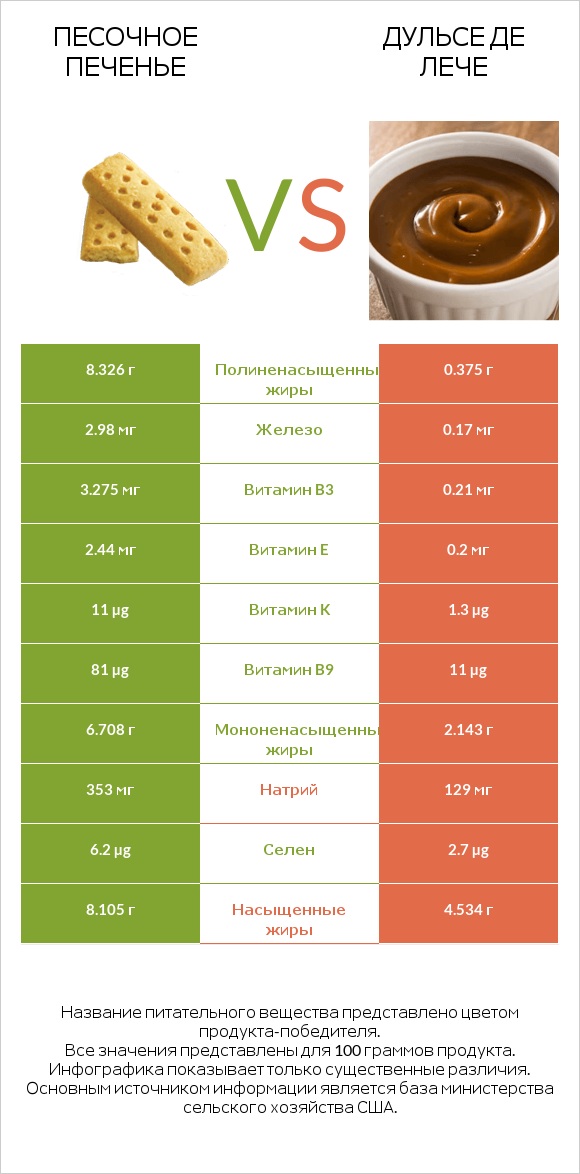Песочное печенье vs Дульсе де Лече infographic