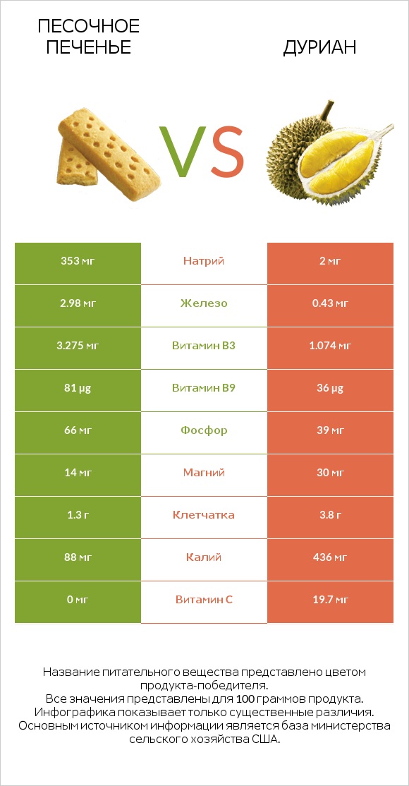 Песочное печенье vs Дуриан infographic