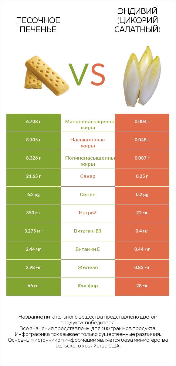 Песочное печенье vs Эндивий (Цикорий салатный)  infographic