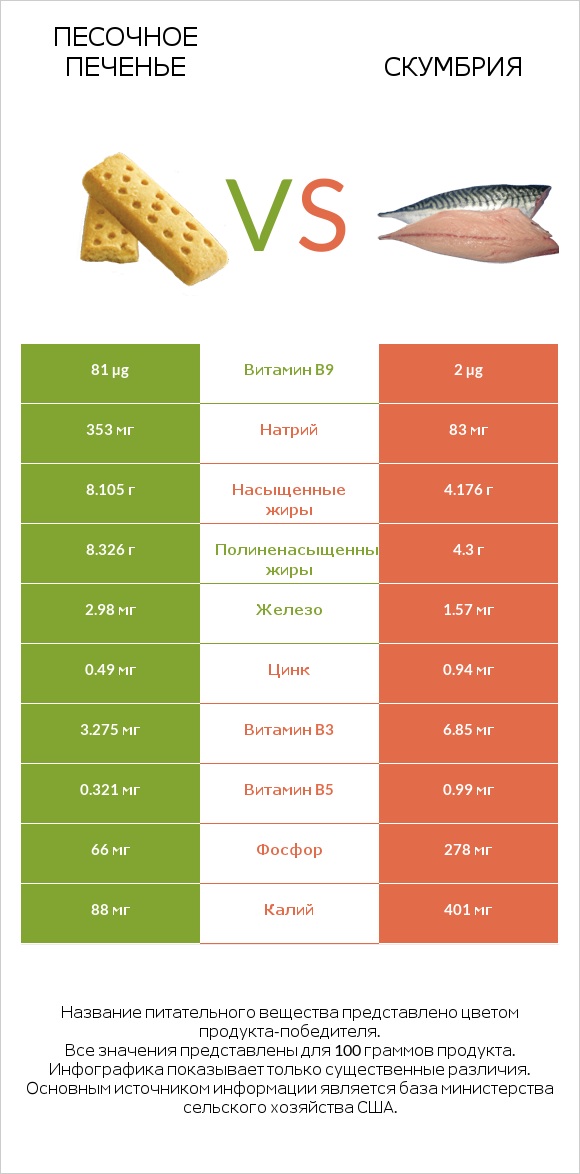 Песочное печенье vs Скумбрия infographic