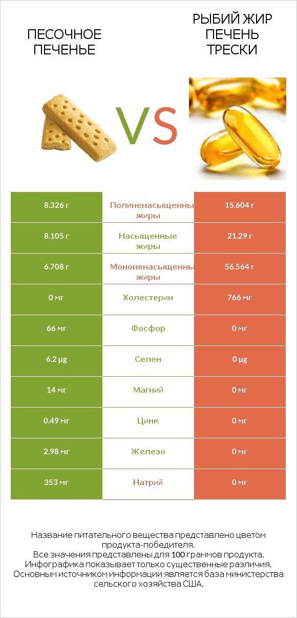 Песочное печенье vs Рыбий жир печень трески infographic