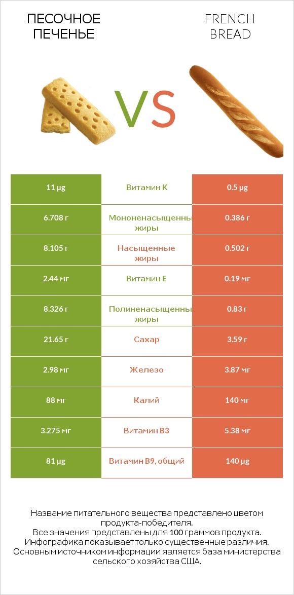 Песочное печенье vs French bread infographic