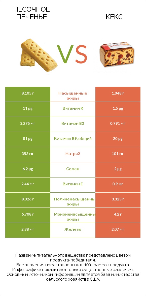 Песочное печенье vs Кекс infographic