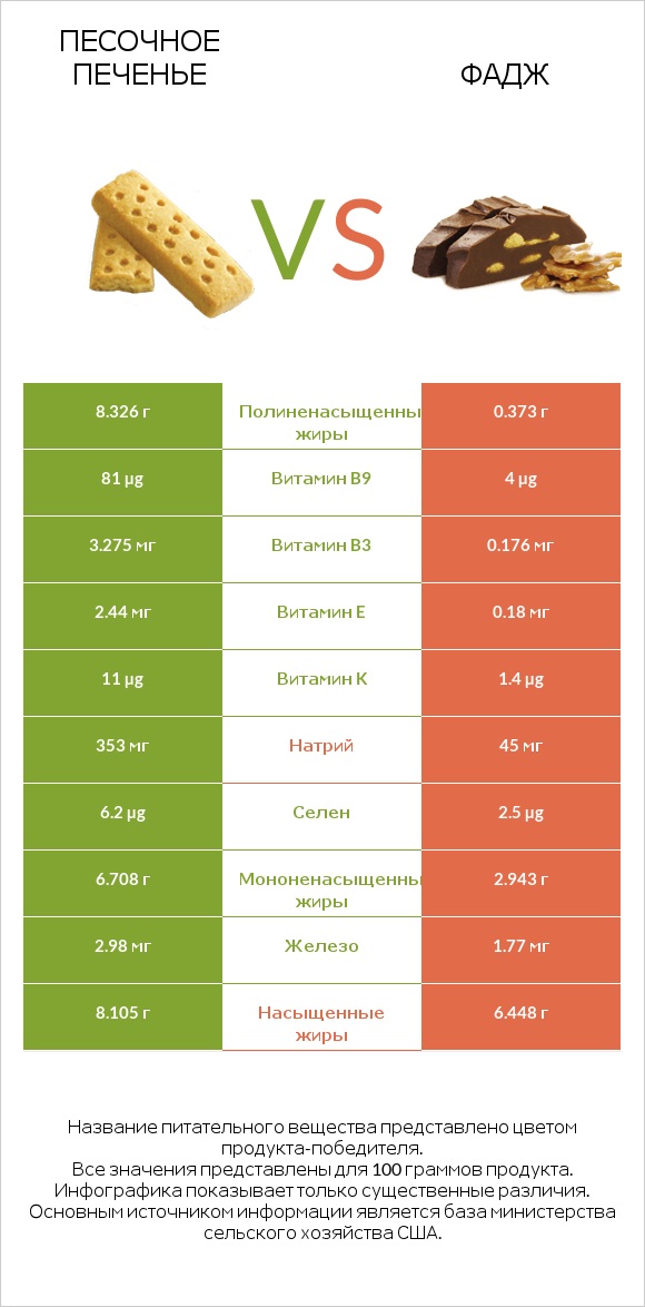 Песочное печенье vs Фадж infographic