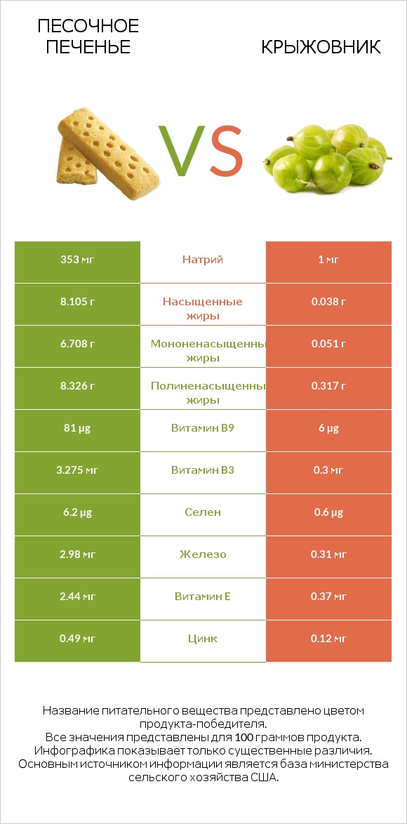 Песочное печенье vs Крыжовник infographic