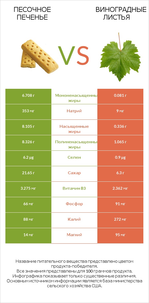 Песочное печенье vs Виноградные листья infographic