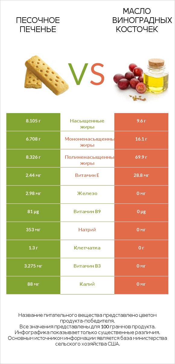 Песочное печенье vs Масло виноградных косточек infographic