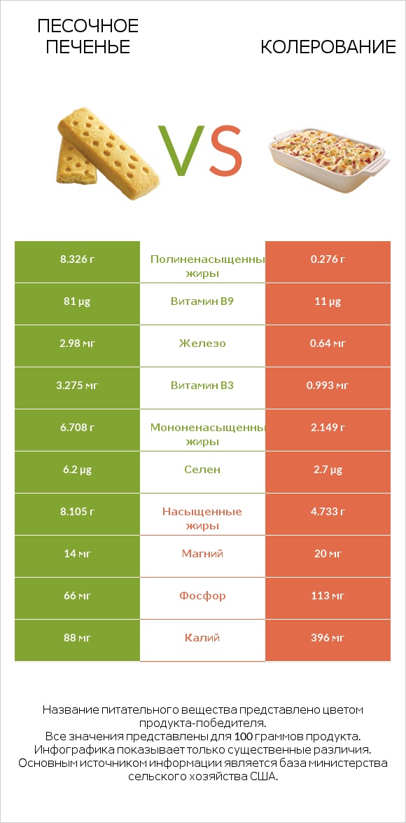 Песочное печенье vs Колерование infographic