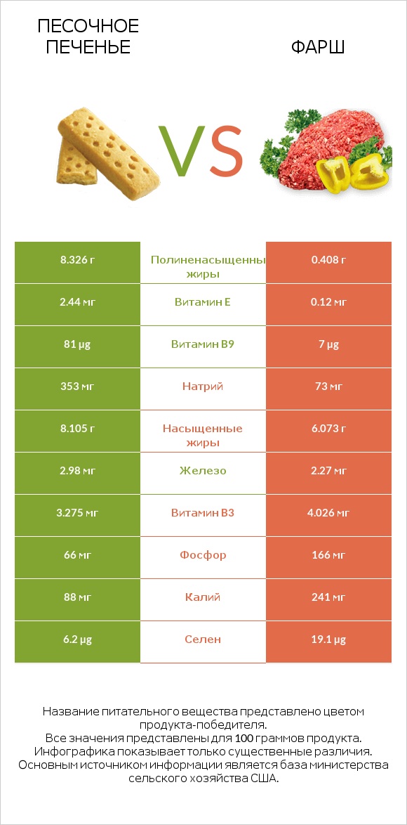 Песочное печенье vs Фарш infographic