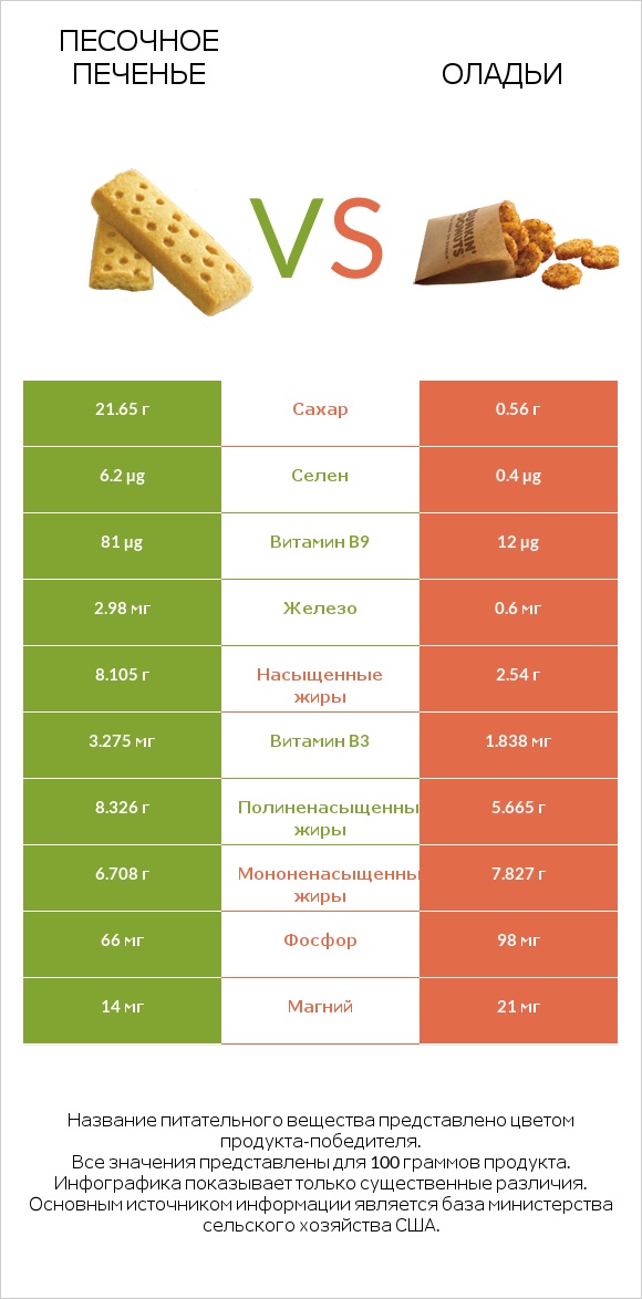 Песочное печенье vs Оладьи infographic