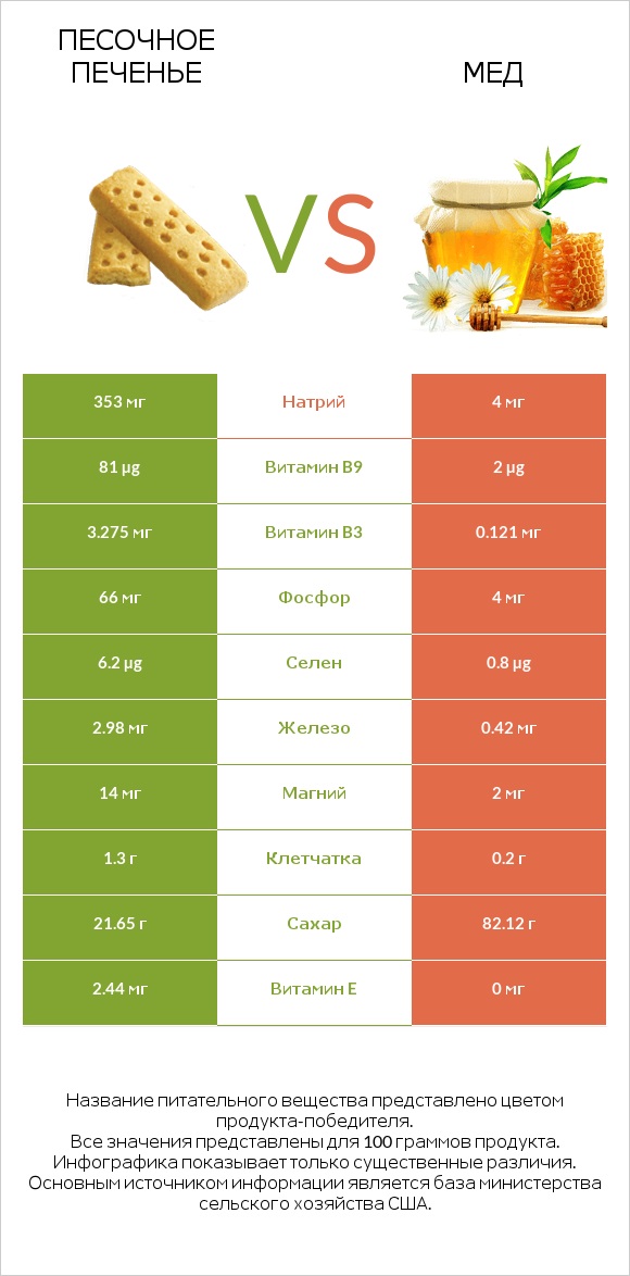 Песочное печенье vs Мед infographic