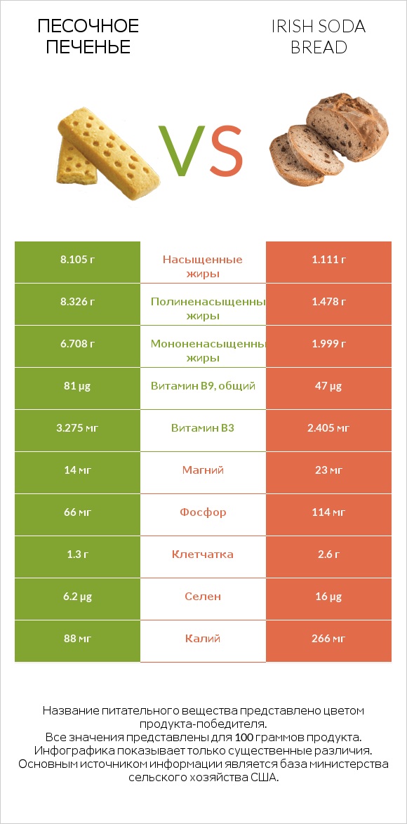 Песочное печенье vs Irish soda bread infographic
