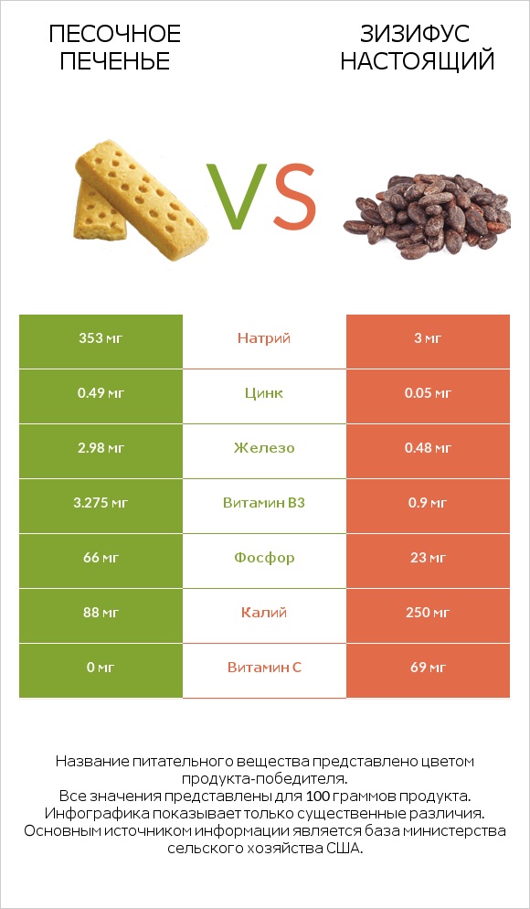 Песочное печенье vs Зизифус настоящий infographic