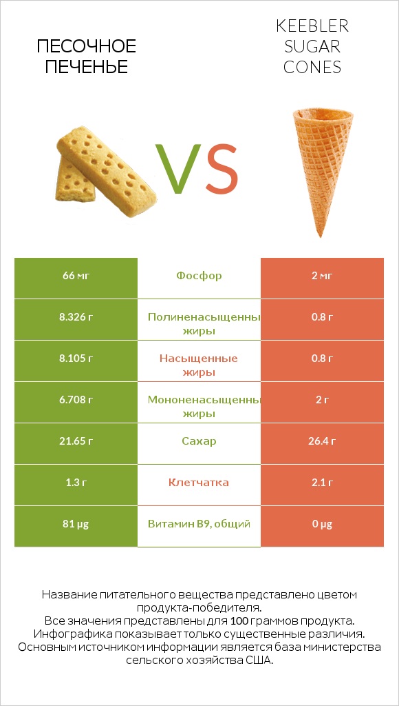 Песочное печенье vs Keebler Sugar Cones infographic