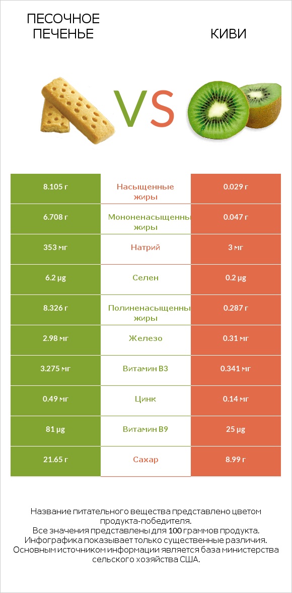 Песочное печенье vs Киви infographic