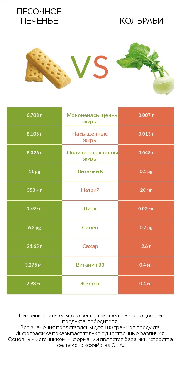 Песочное печенье vs Кольраби infographic