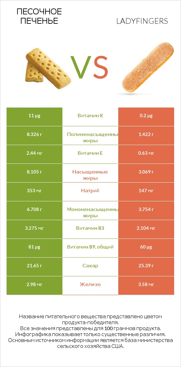 Песочное печенье vs Ladyfingers infographic