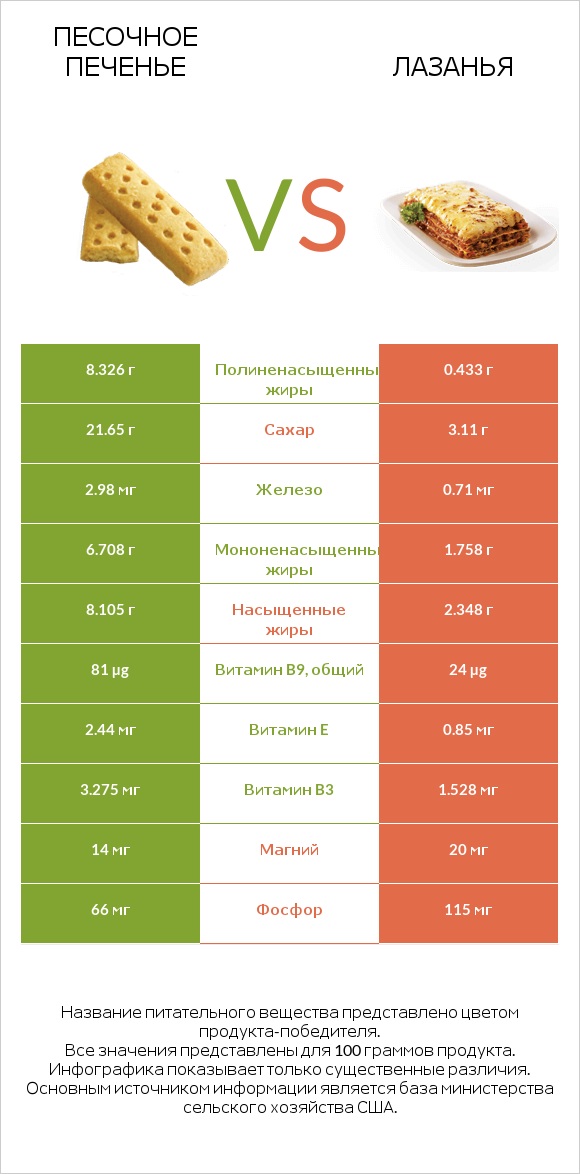 Песочное печенье vs Лазанья infographic