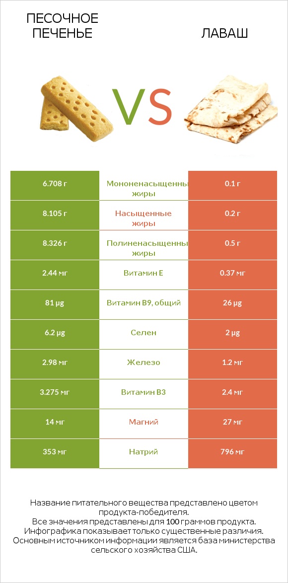 Песочное печенье vs Лаваш infographic