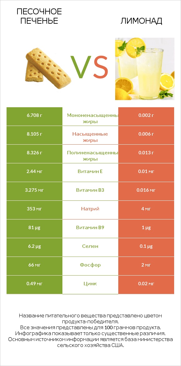 Песочное печенье vs Лимонад infographic