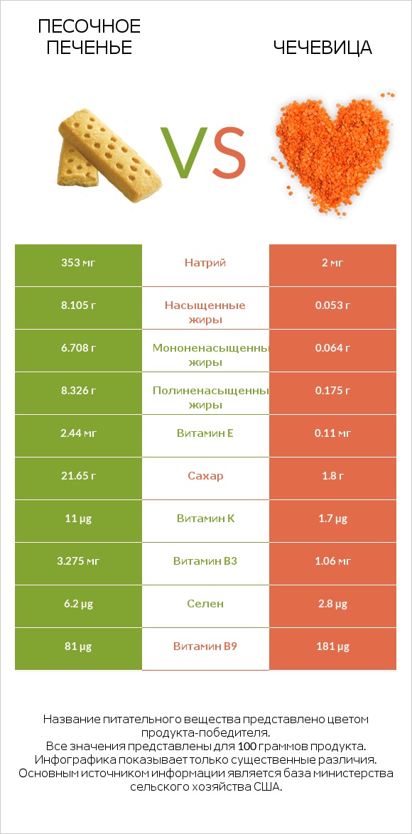 Песочное печенье vs Чечевица infographic