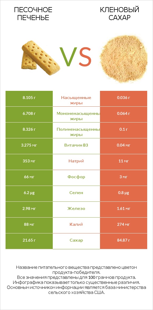 Песочное печенье vs Кленовый сахар infographic