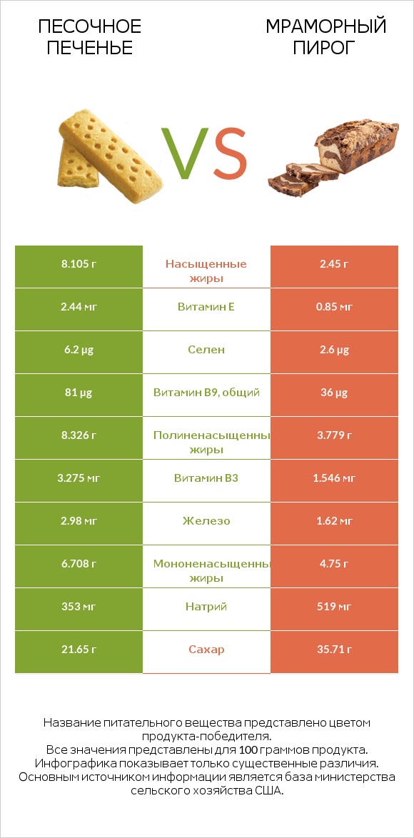 Песочное печенье vs Мраморный пирог infographic
