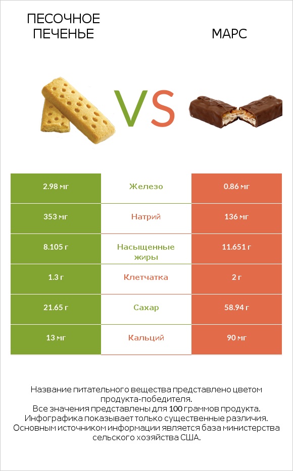 Песочное печенье vs Марс infographic