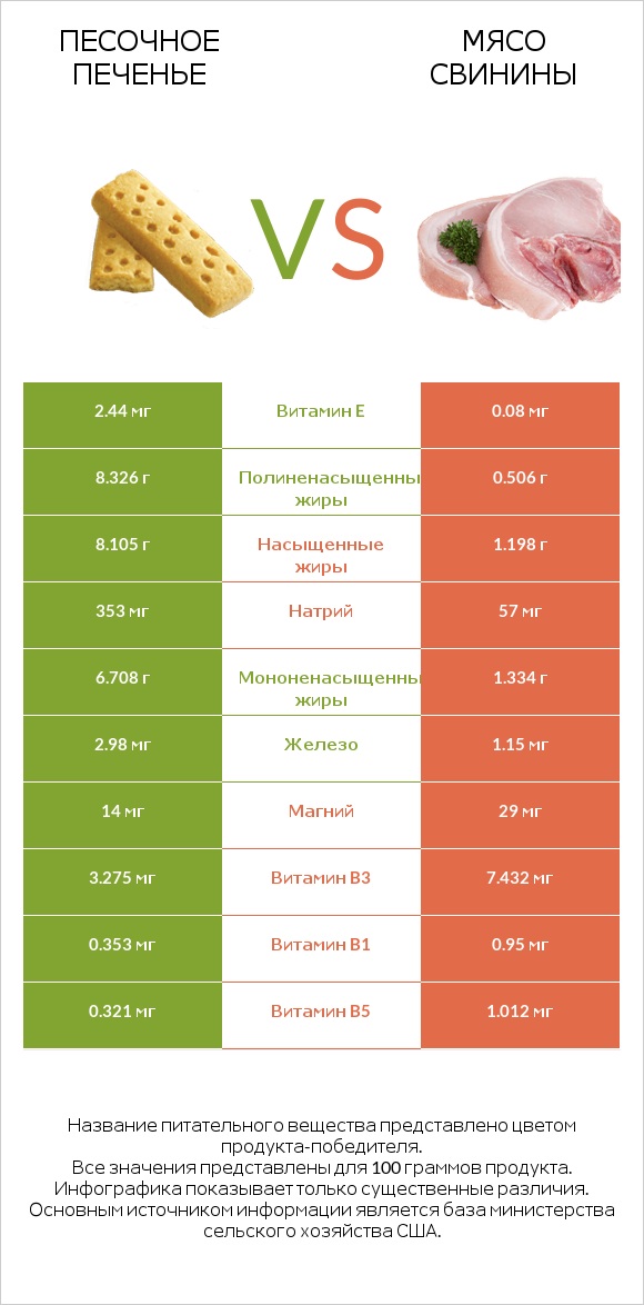 Песочное печенье vs Мясо свинины infographic