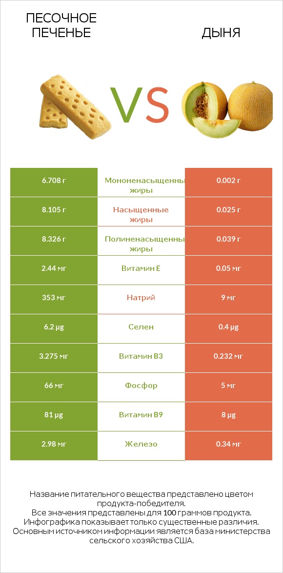 Песочное печенье vs Дыня infographic