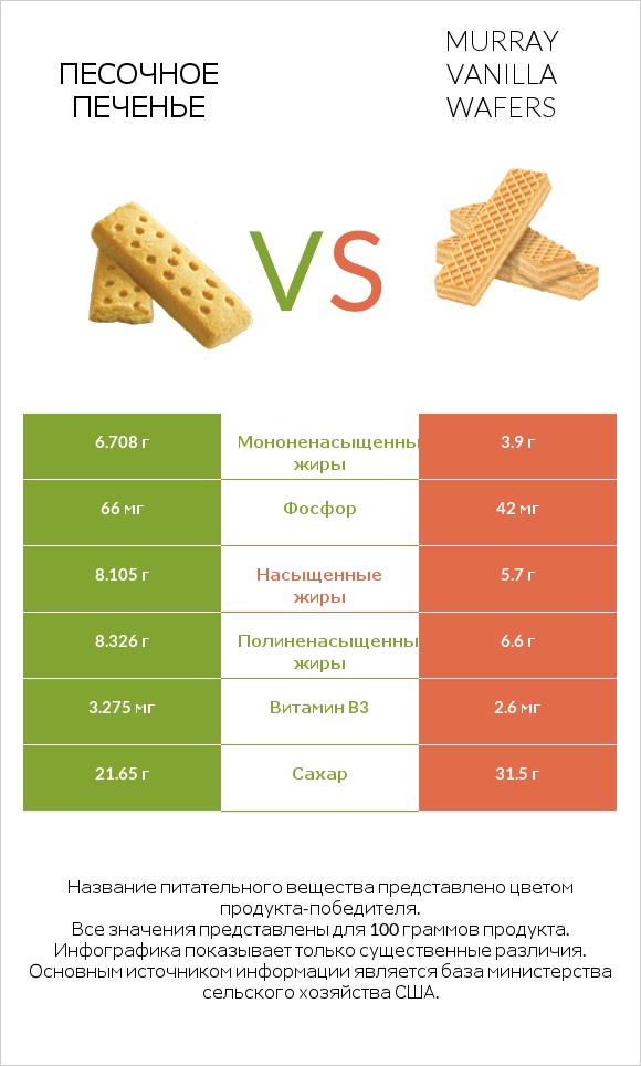 Песочное печенье vs Murray Vanilla Wafers infographic