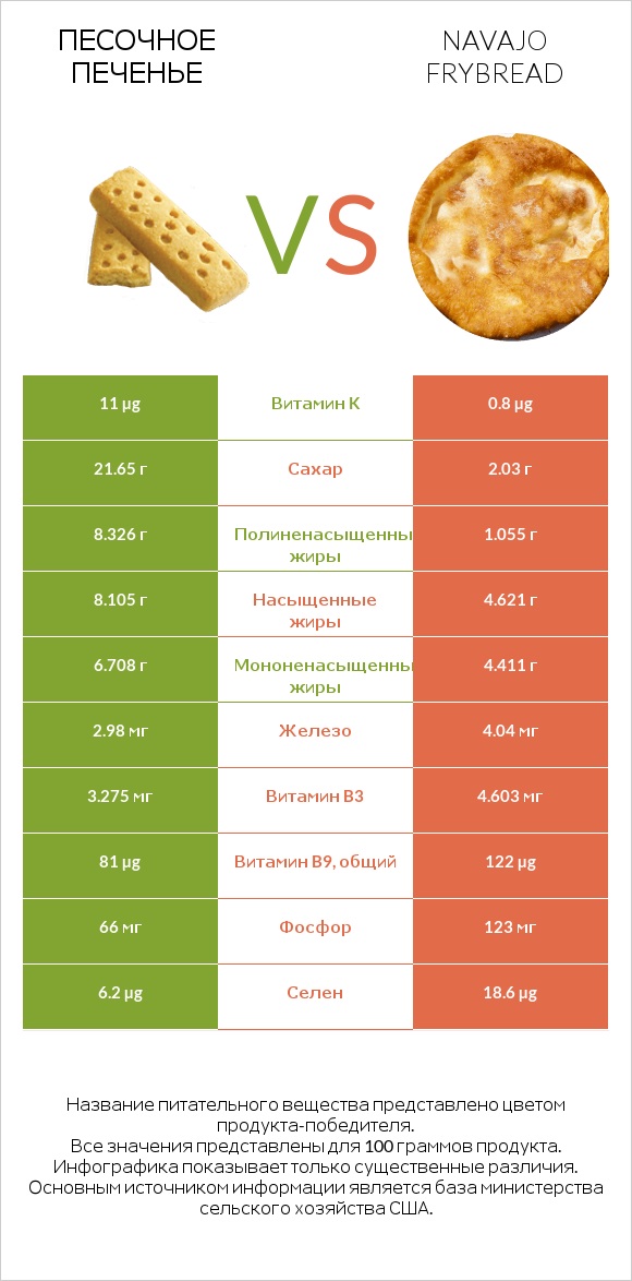 Песочное печенье vs Navajo frybread infographic