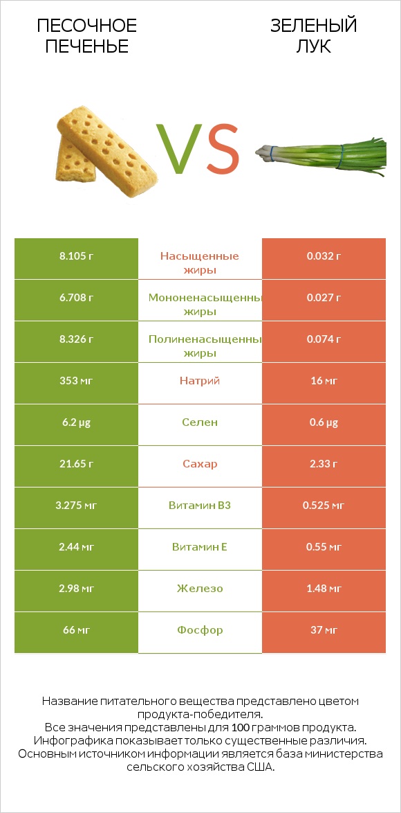Песочное печенье vs Зеленый лук infographic