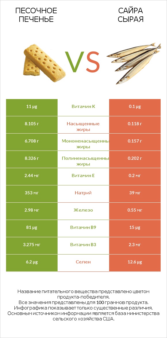 Песочное печенье vs Сайра сырая infographic