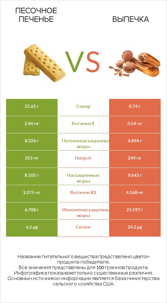 Песочное печенье vs Выпечка infographic