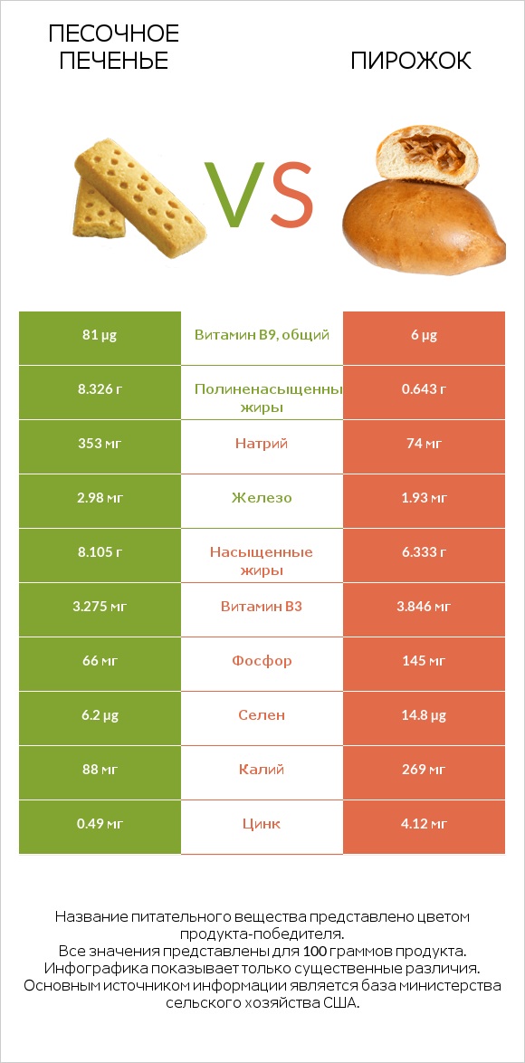 Песочное печенье vs Пирожок infographic