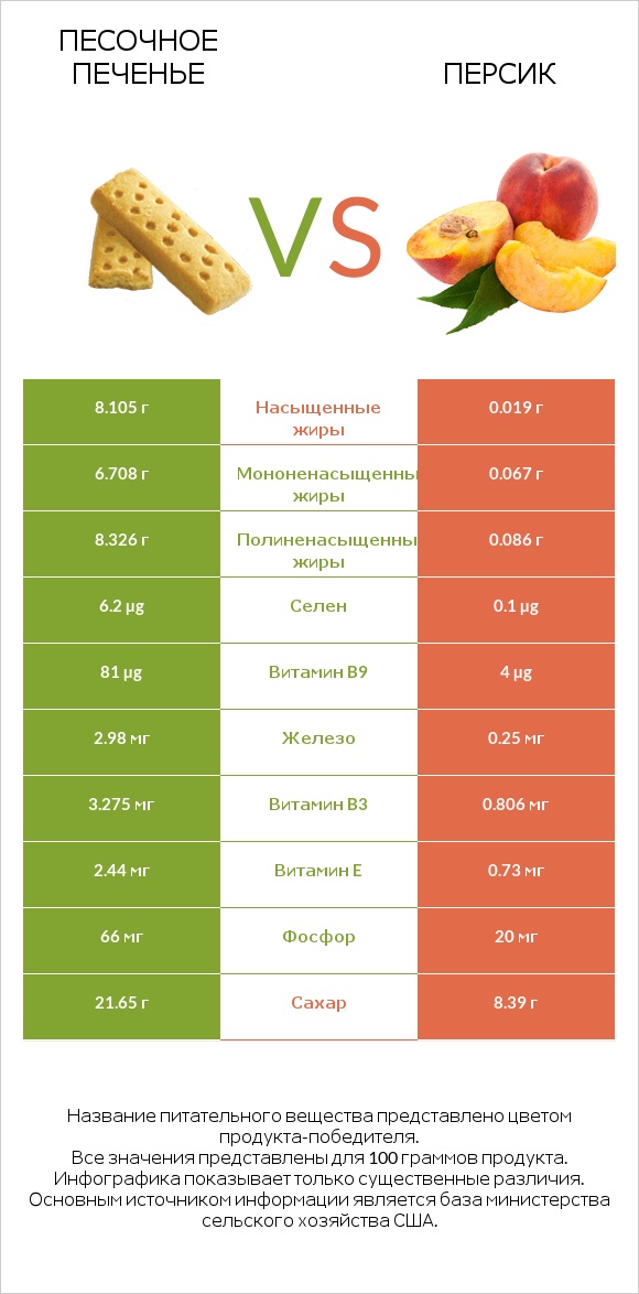 Песочное печенье vs Персик infographic