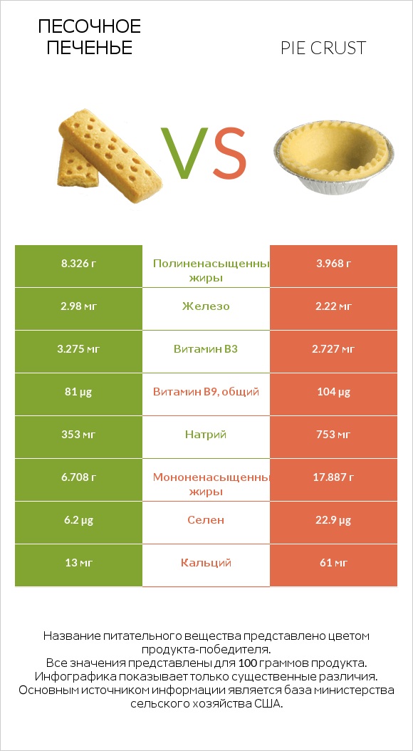 Песочное печенье vs Pie crust infographic