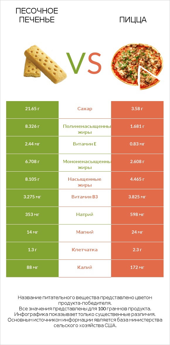 Песочное печенье vs Пицца infographic