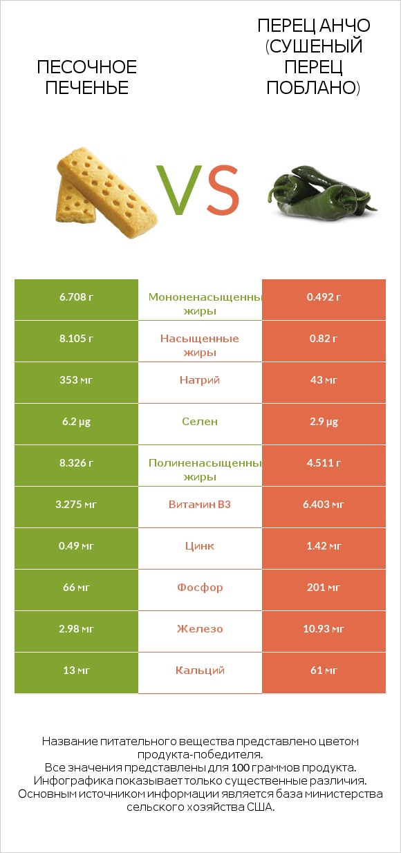 Песочное печенье vs Перец Анчо (сушеный перец Поблано) infographic