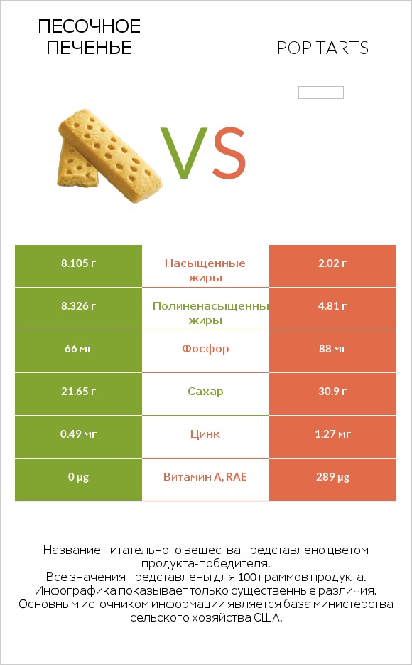 Песочное печенье vs Pop tarts infographic