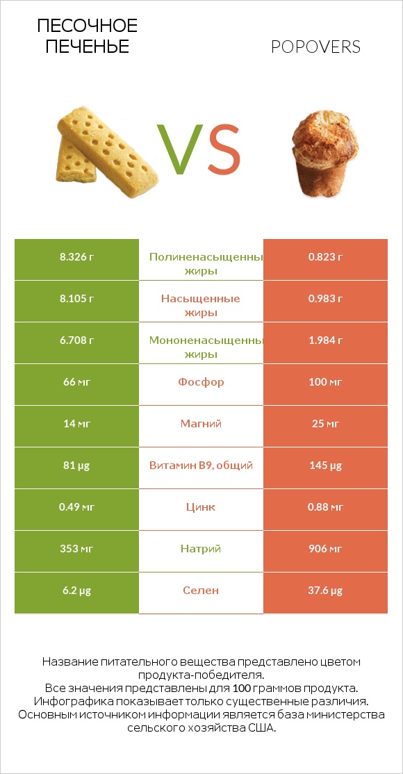 Песочное печенье vs Popovers infographic