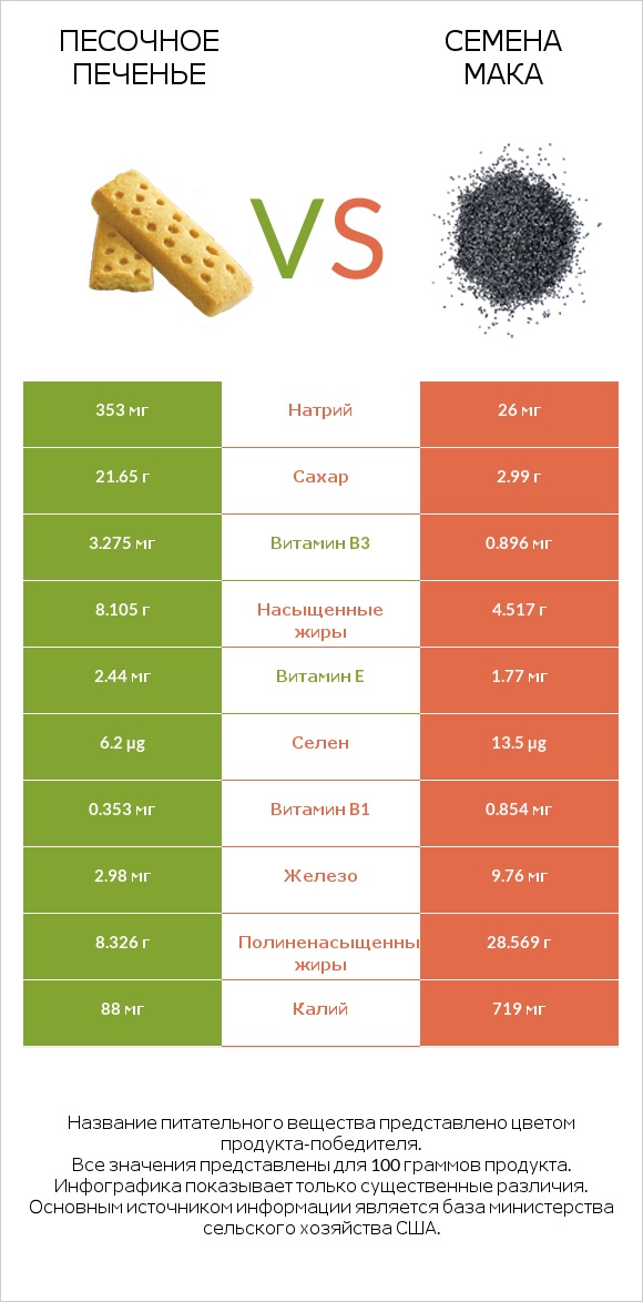 Песочное печенье vs Семена мака infographic